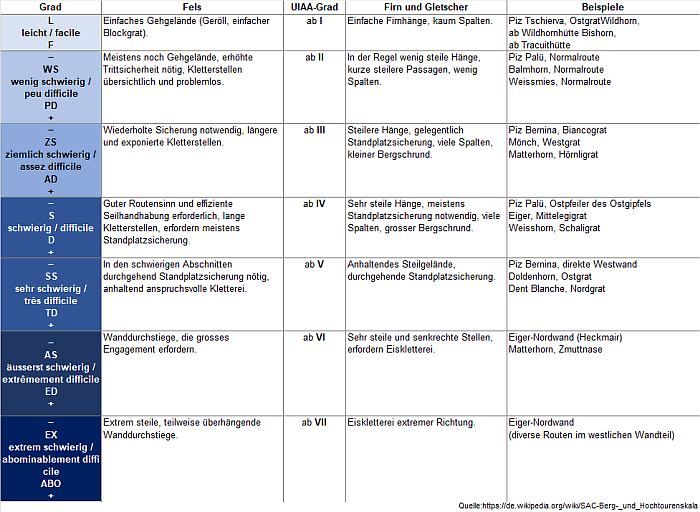 Schwierigkeitsbewertung für Berg- und Hochtouren