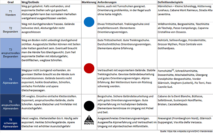 Schwierigkeitsbewertung für Klettersteige